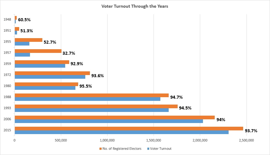 Voter Registration (Voter Turnout Chart)