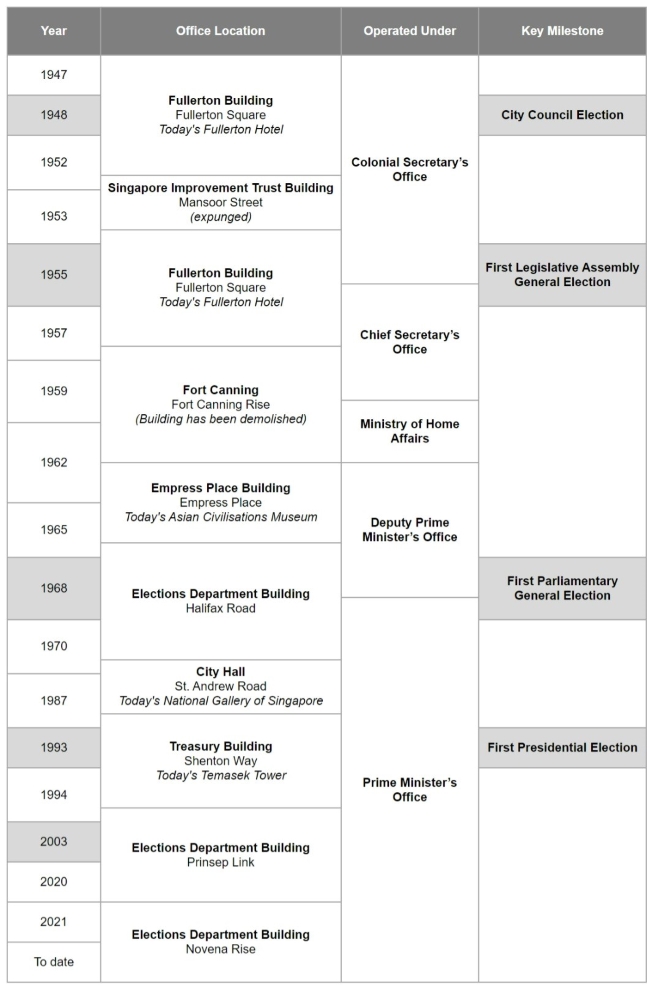 Elections Department History